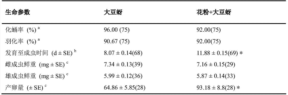 Determination method for the toxic effects of gastric toxic insecticides or transgenic insecticidal proteins on the mole beetle