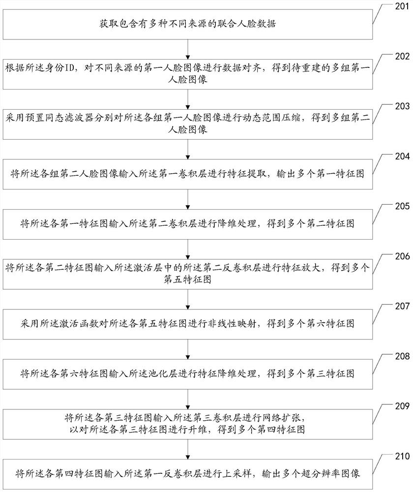 Face image resolution reconstruction method, device, equipment and storage medium