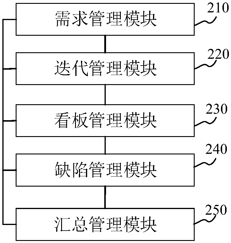 Project development management method and device