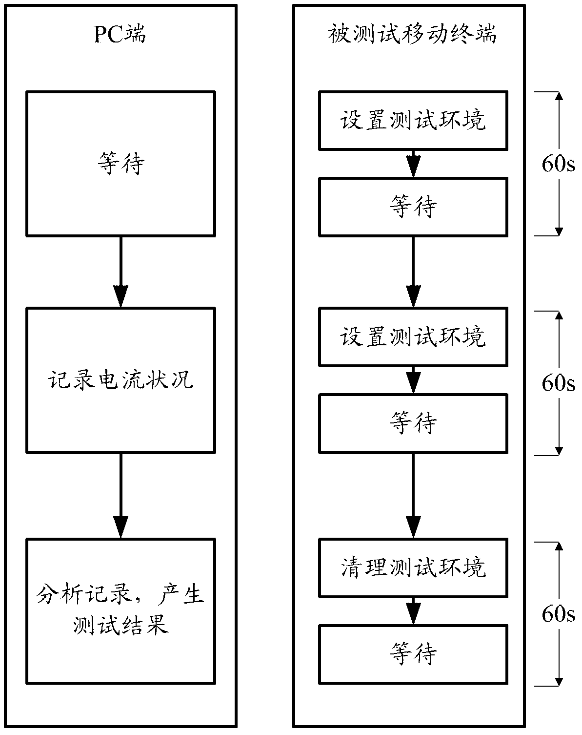 Method and system for automatically testing power consumption of mobile terminal
