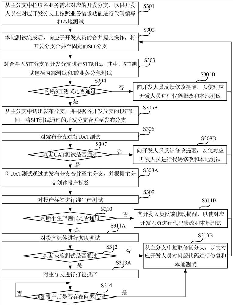 Code branch management method and device, equipment and storage medium