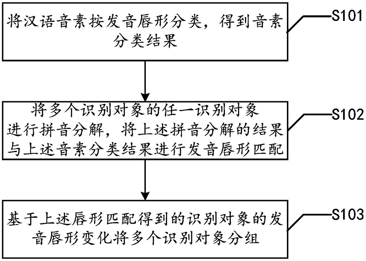 Method and device for generating verification content of lip language recognition and related device