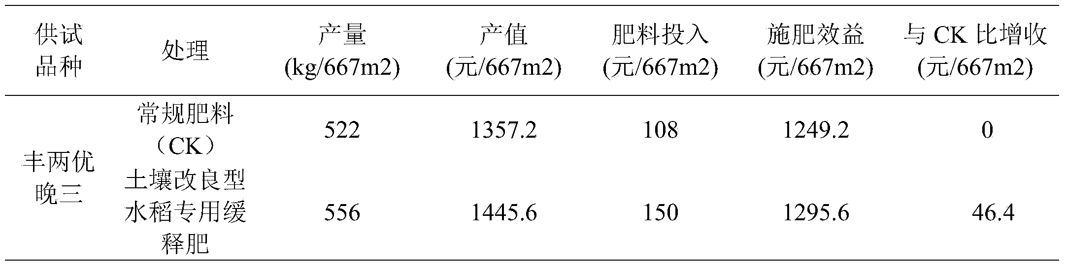 Soil-improvement special slow release fertilizer for rice, and preparation method thereof