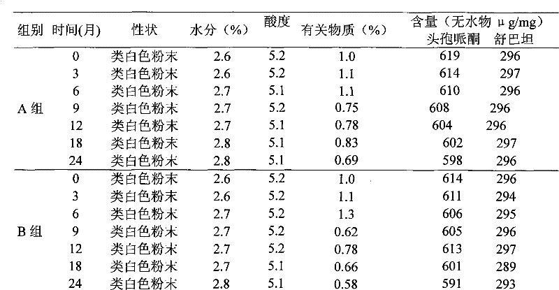 A kind of composition of cefoperazone sulbactam sodium and lysine