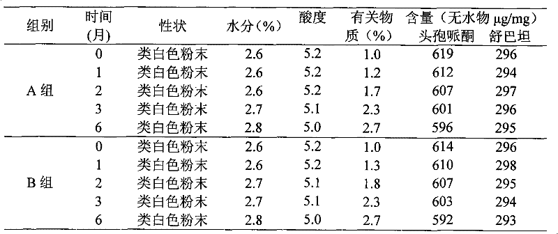 A kind of composition of cefoperazone sulbactam sodium and lysine