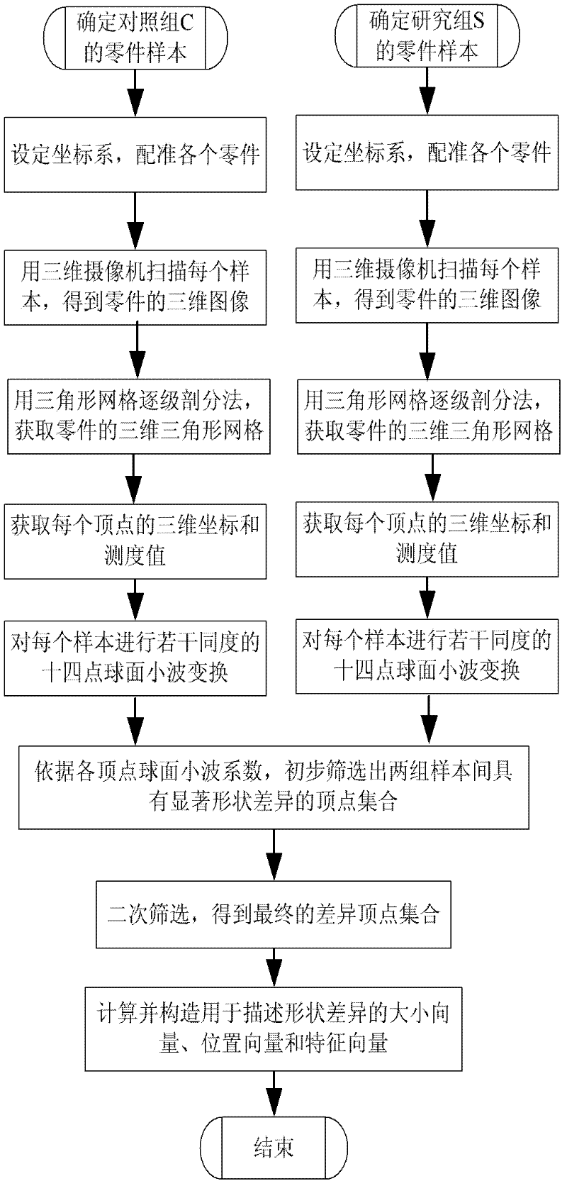 Fourteen-point spherical wavelet transformation-based shape difference detection method for irregular parts