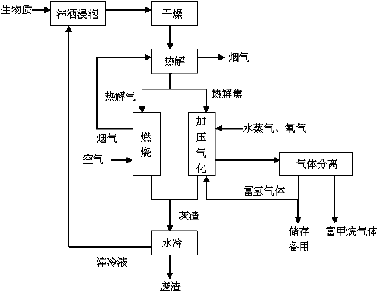 Method for preparing methane-rich gas through autocatalytic gasification of biomass