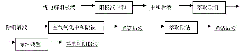 A preparation method for reducing impurity sulfur in electrolytic nickel