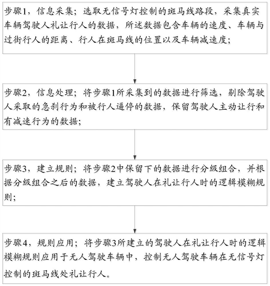 Method for determining zebra crossing pedestrian giving-way mode of driverless automobile