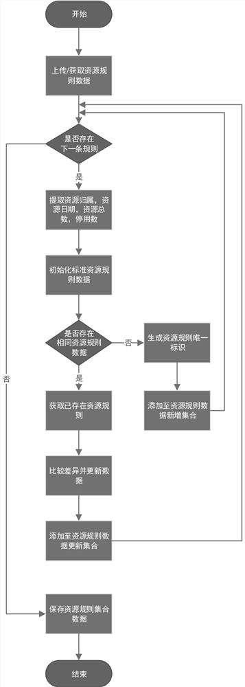 Unified scheduling and distributing method for reservation resources