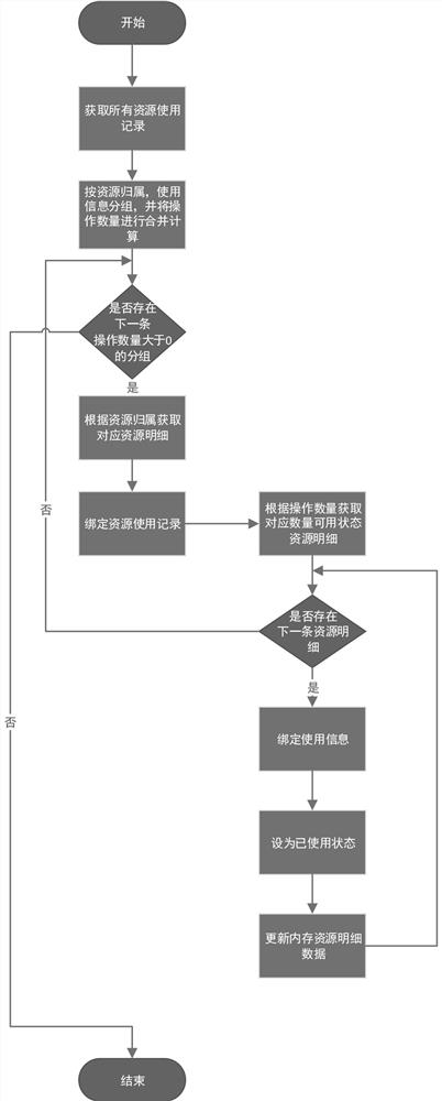 Unified scheduling and distributing method for reservation resources