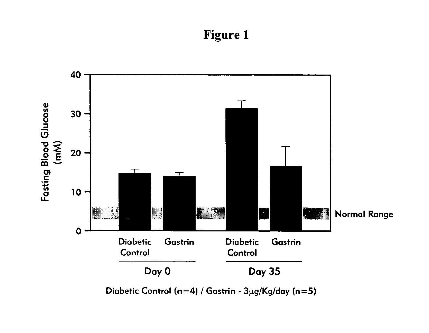 Gastrin compositions and formulations, and methods of use and preparation
