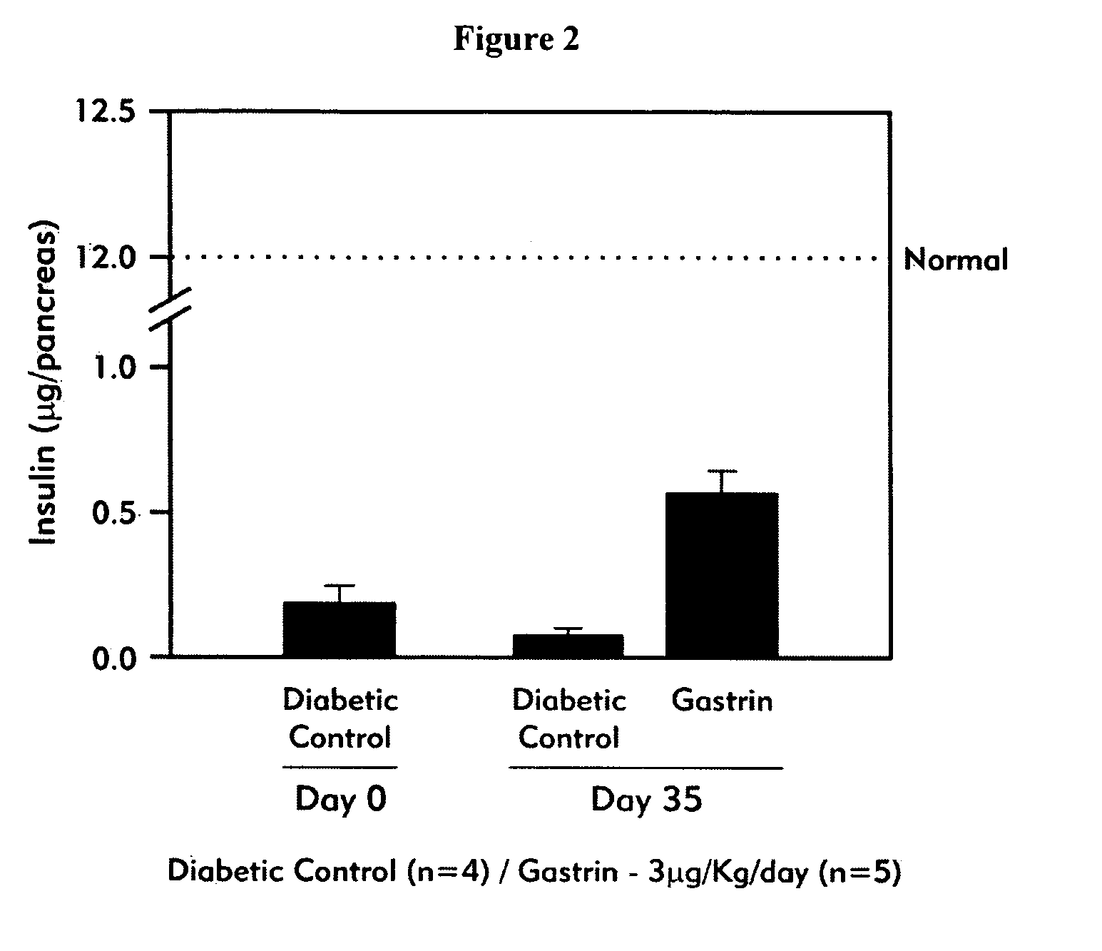 Gastrin compositions and formulations, and methods of use and preparation