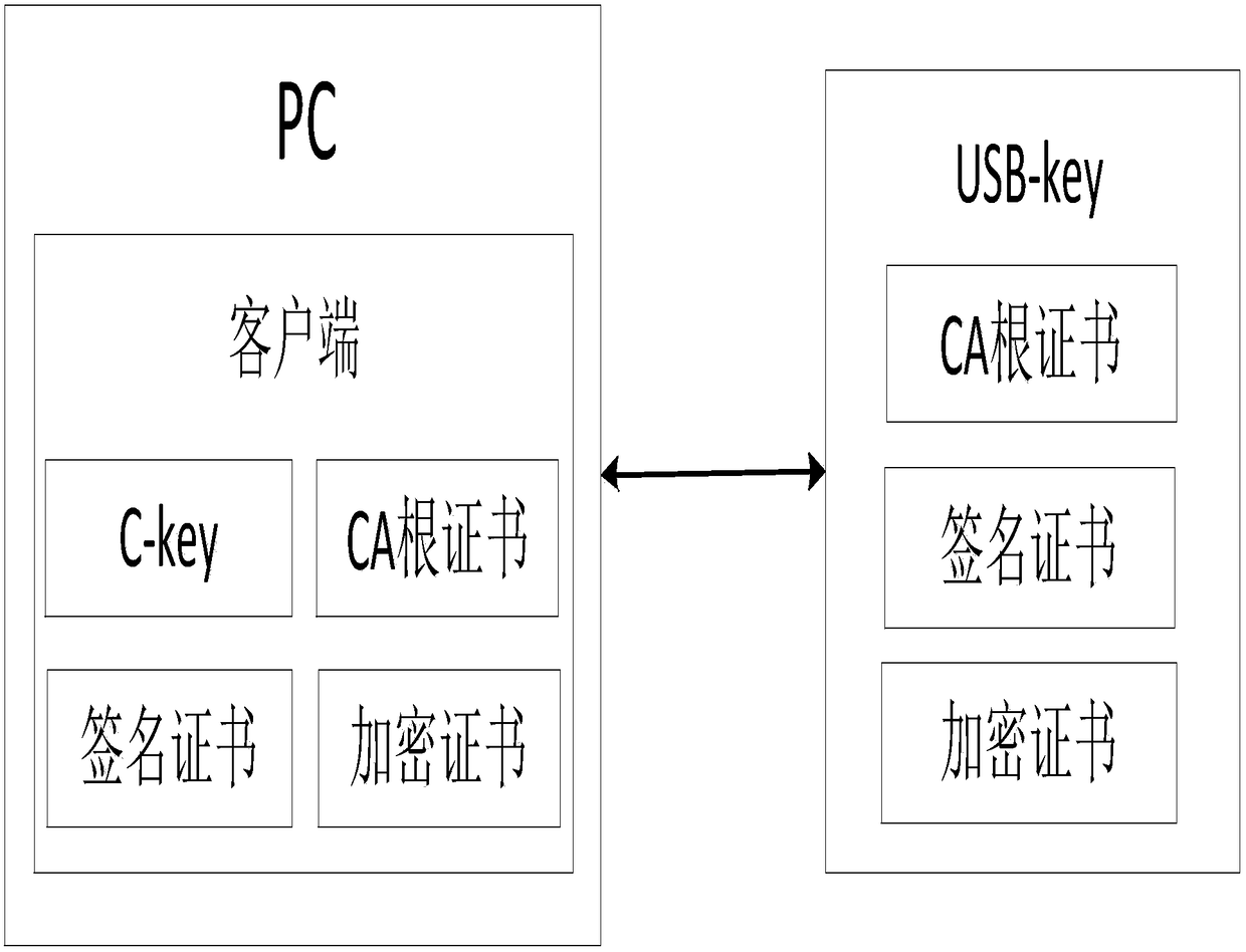 Authentication method based on USB-key