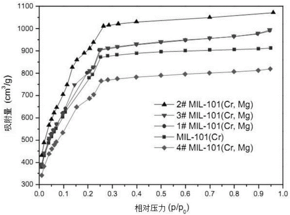 Magnesite-chrome bimetallic MOFs adsorbent MIL-101 (Cr, Mg) and preparation method thereof