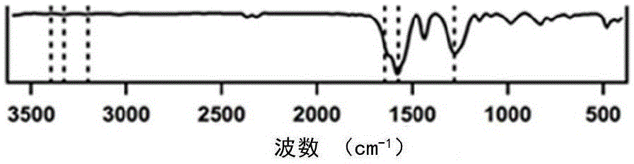 Conjugated microporous polymer adopting ketone-enamine bond connection and preparation method thereof