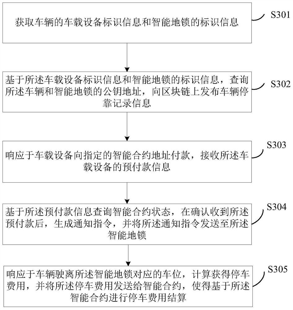 Blockchain-based parking payment method, system and related equipment