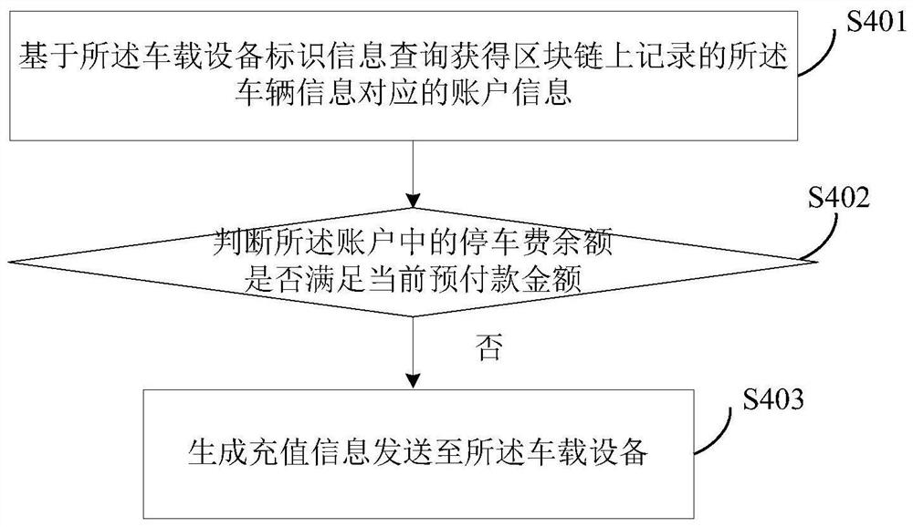 Blockchain-based parking payment method, system and related equipment