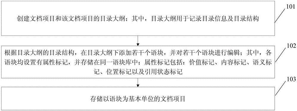 Document processing method taking lexical chunk as basic unit