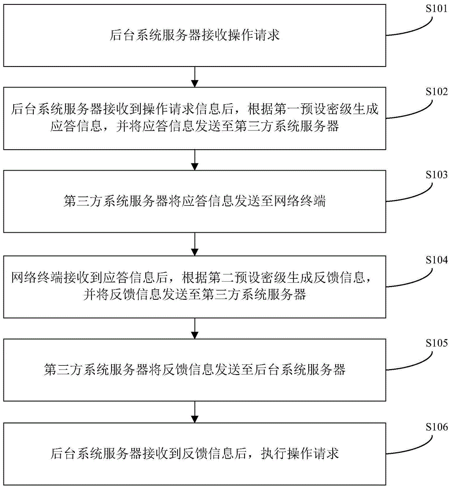 An operation request processing method and system
