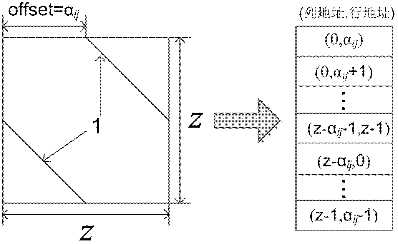 Quasi-cyclic low-density parity check code decoder based on FPGA (field-programmable gate array) and decoding method