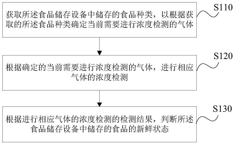 Food storage equipment, food fresh state judgment method and device thereof and medium