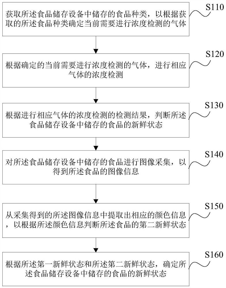 Food storage equipment, food fresh state judgment method and device thereof and medium