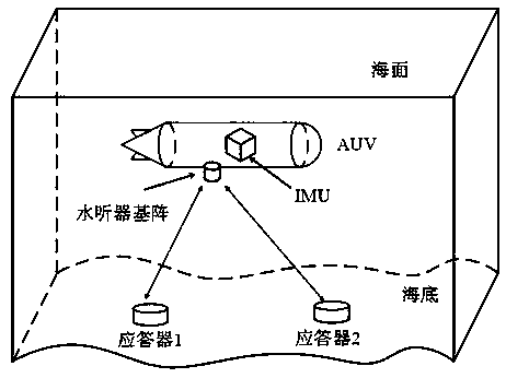 Strapdown inertial navigation system (SINS)/ultra short base line (USBL) phase difference tightly integrated navigation locating method based on double transponders