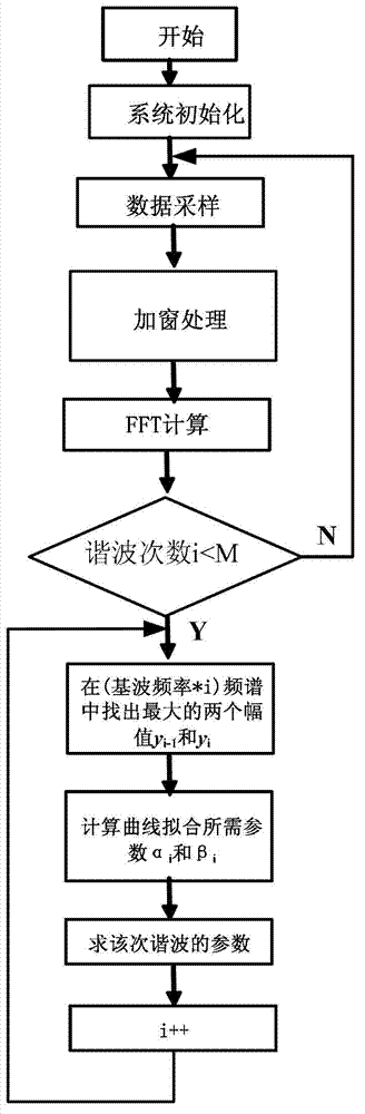 Method of measuring electrical power system signal frequency and harmonic wave parameters