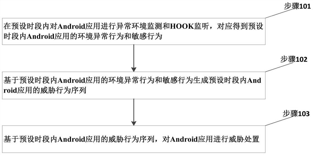 Threat disposal method and safety monitoring probe for Android application