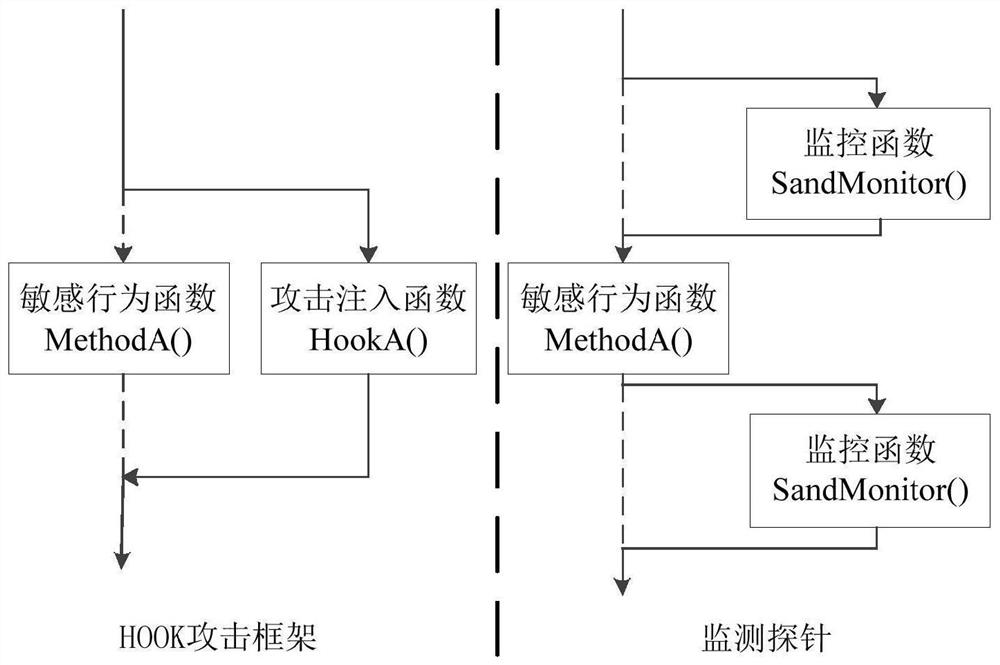 Threat disposal method and safety monitoring probe for Android application
