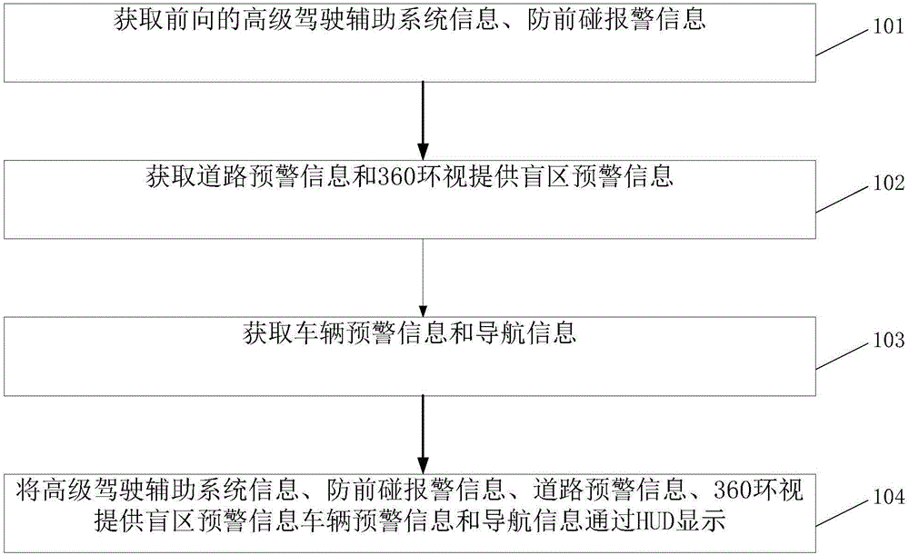 HUD data display method and device for intelligent navigation