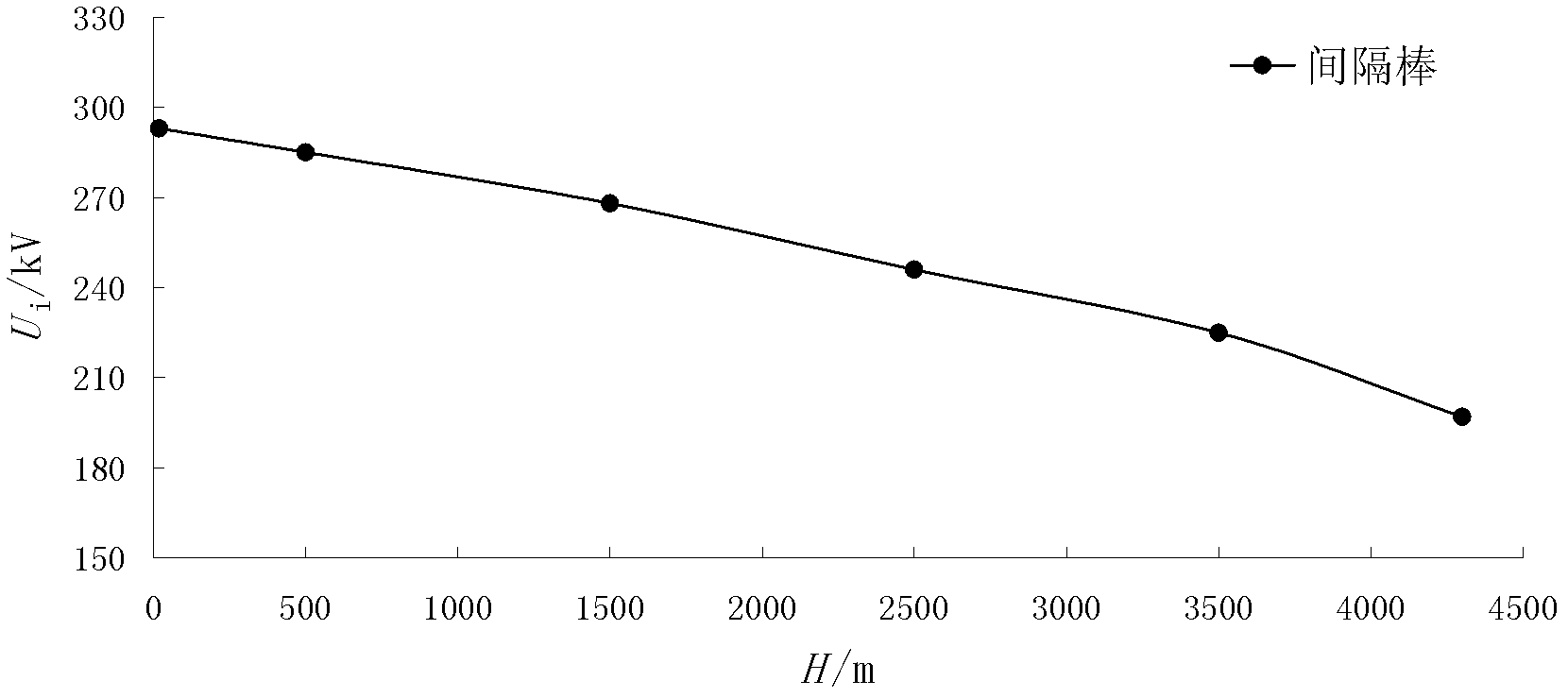 Elevation correction method for critical coronal voltage of hardware fittings of high-elevation transmission lines