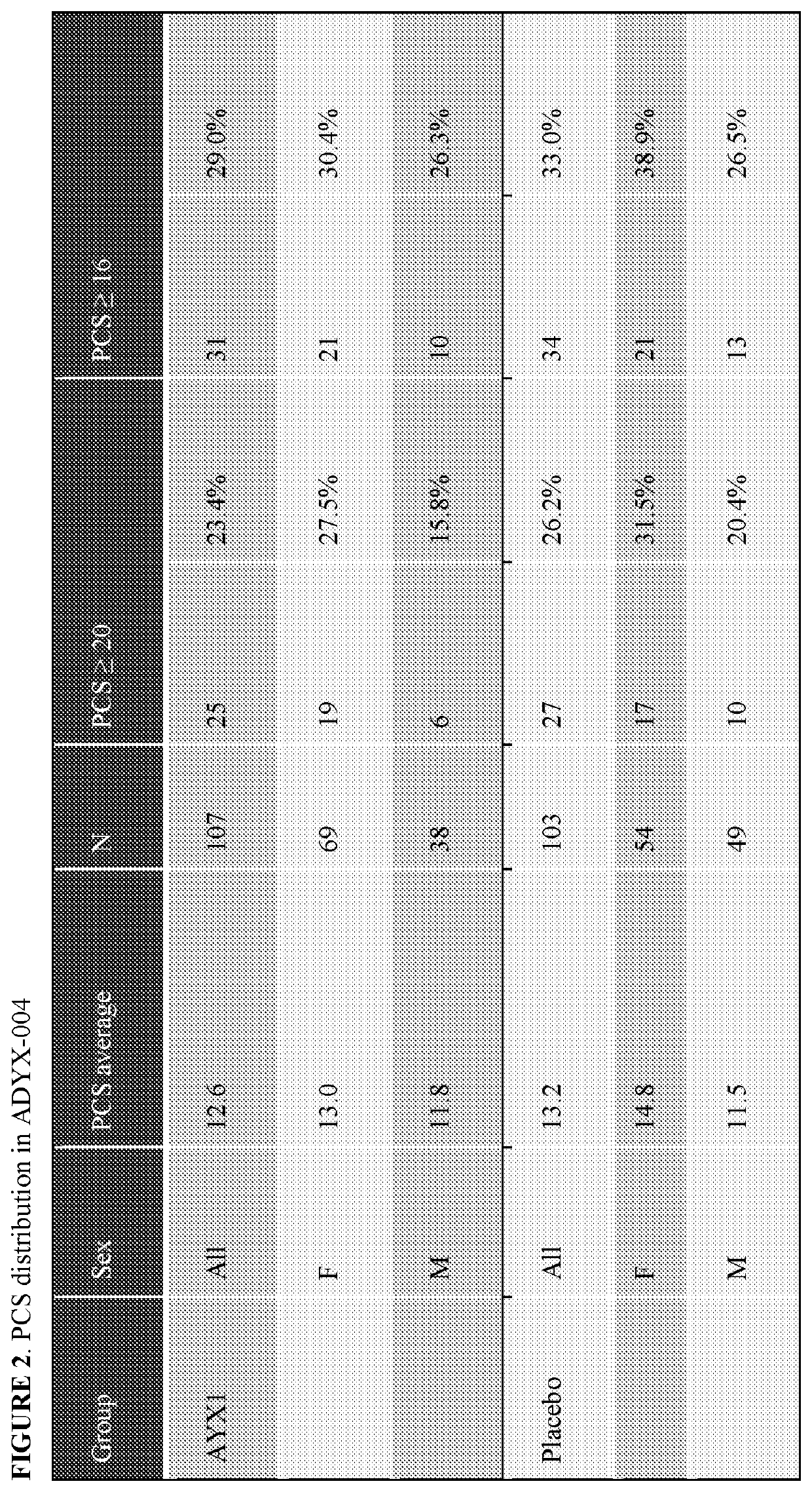 Compositions and methods for pain amelioration in patient population that scores high on the pain catastrophizing scale