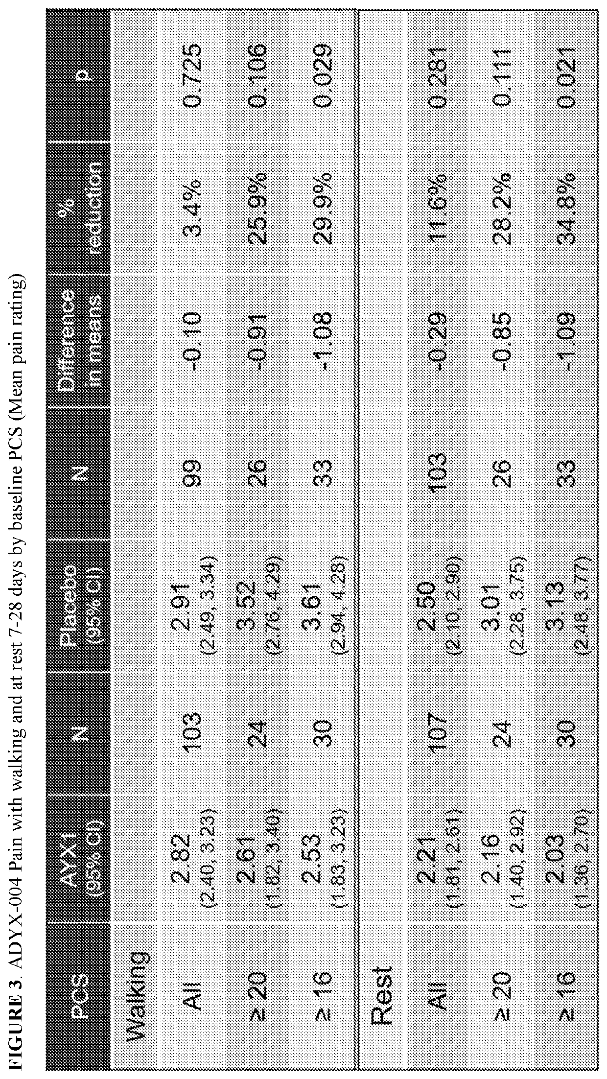 Compositions and methods for pain amelioration in patient population that scores high on the pain catastrophizing scale