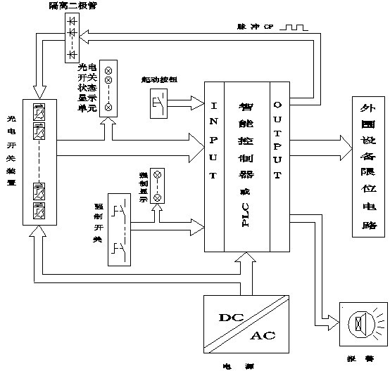 Intelligent safety limit control system of hoisting equipment and working method thereof