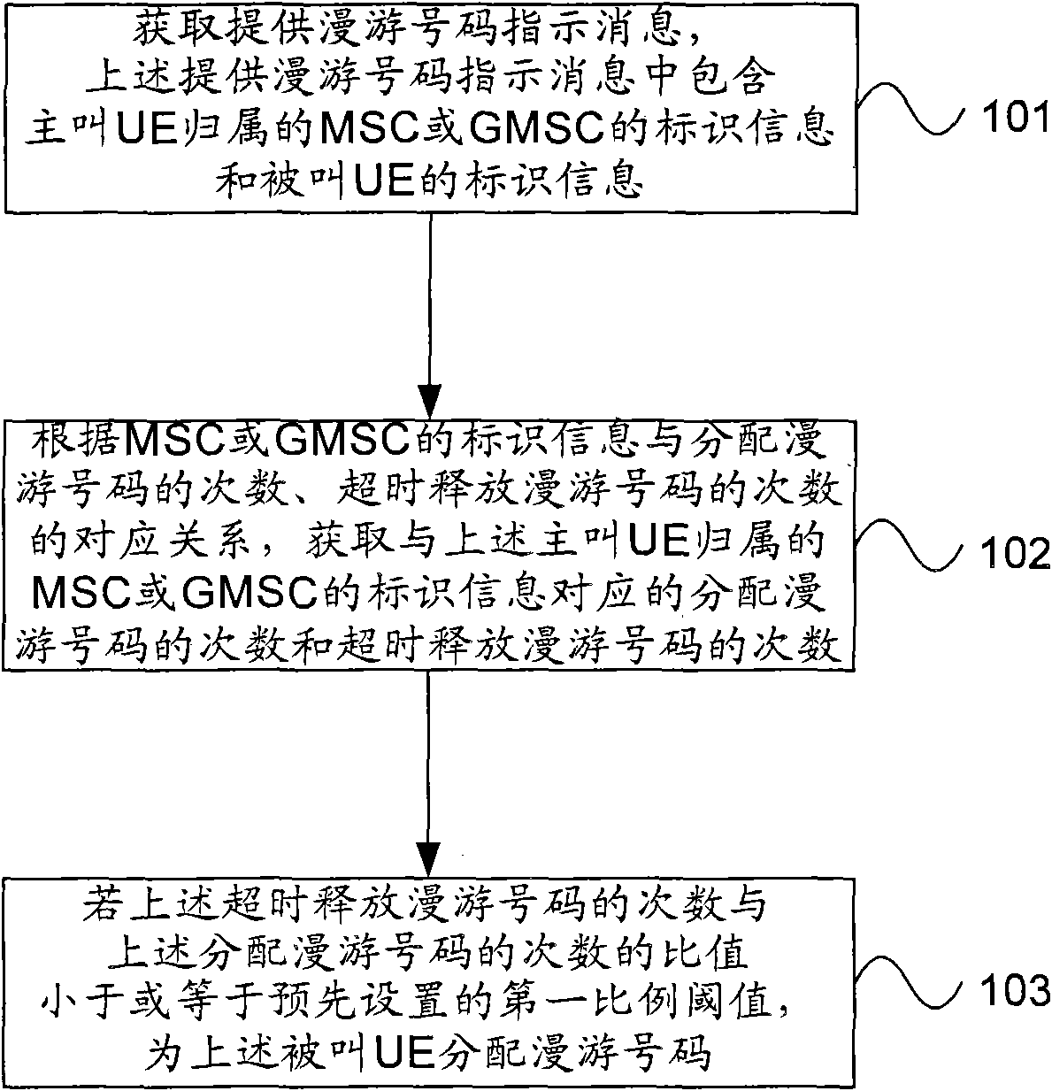 Method and device for allocating roaming numbers