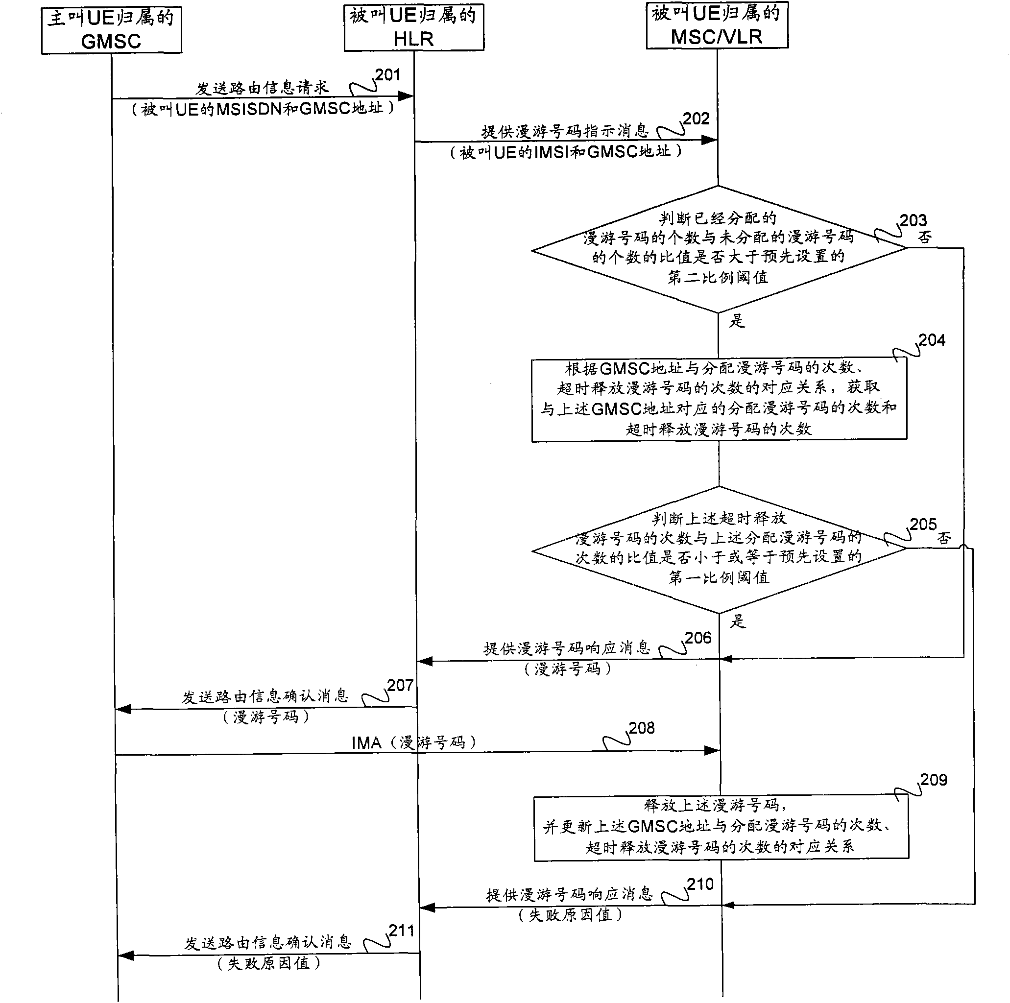 Method and device for allocating roaming numbers