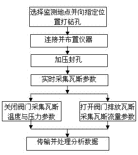 Method and device for monitoring coal bed gas parameter in real time