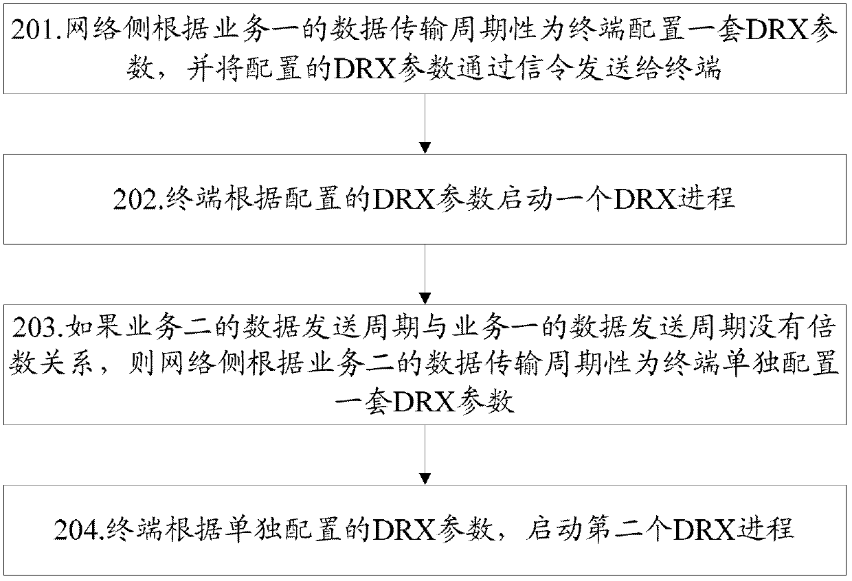 A kind of discontinuous reception method and system