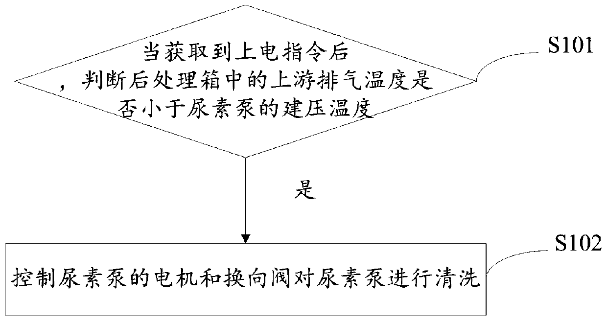 Cleaning method and device for urea pump