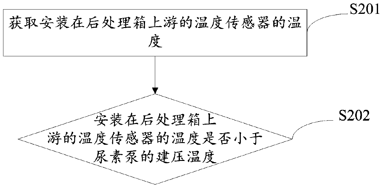 Cleaning method and device for urea pump