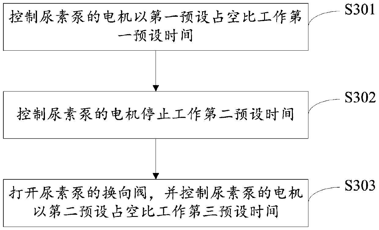 Cleaning method and device for urea pump