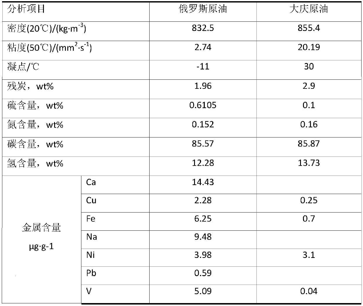 Crude oil catalytic cracking low carbon olefin and aromatic hydrocarbon preparing method