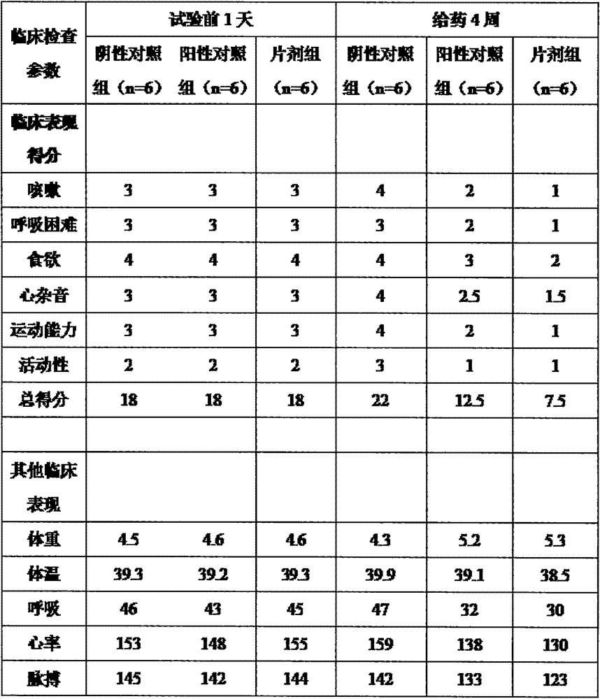 Medicine composition for treating congestive heart-failure and tablet and preparation method thereof