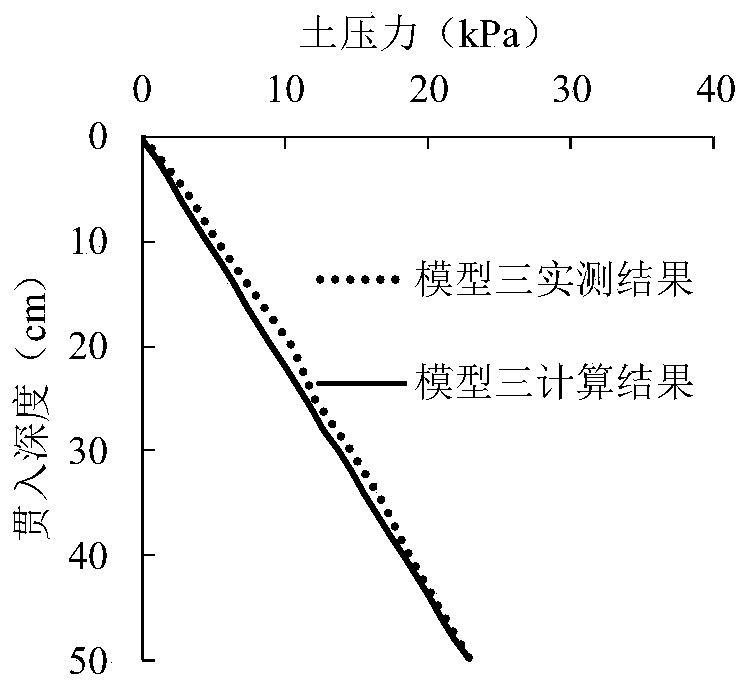 A calculation method for positive pressure subsidence resistance of cylindrical foundation in sandy soil