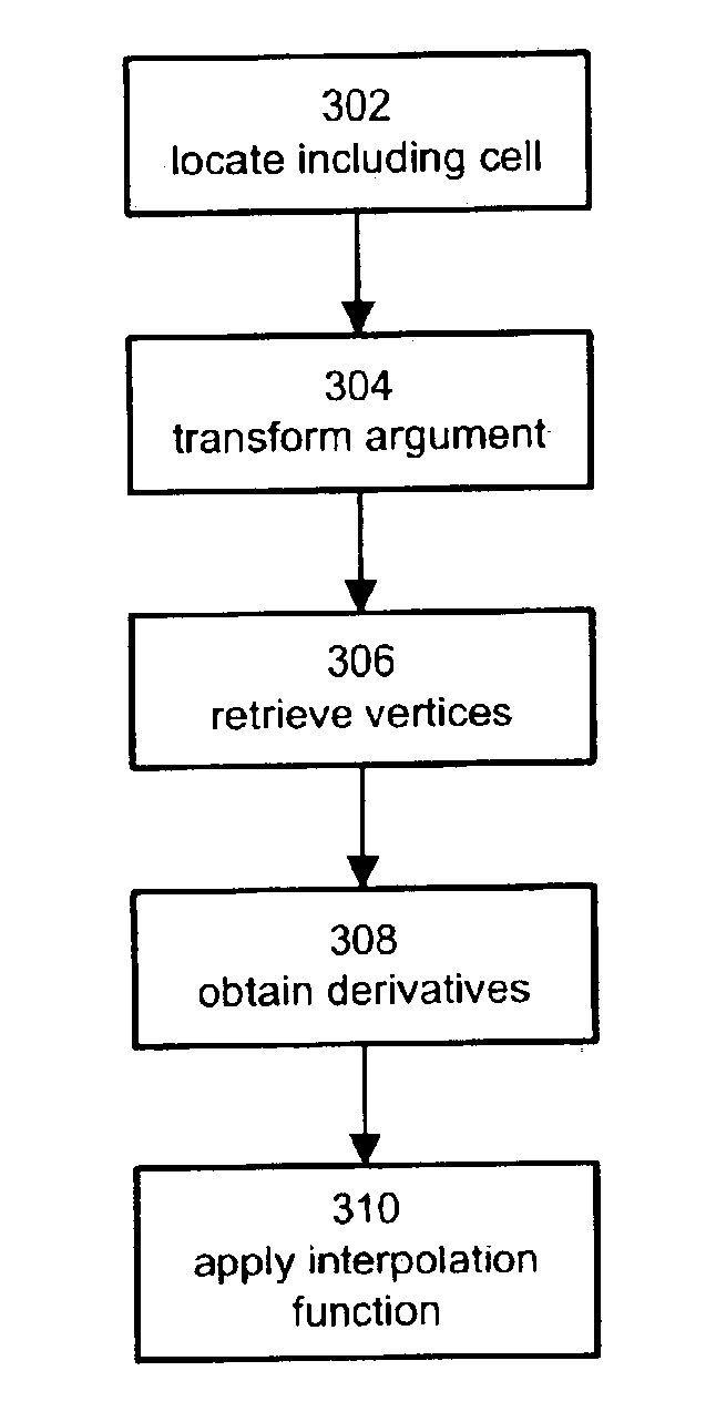 Reduced multicubic database interpolation method for optical measurement of diffractive microstructures