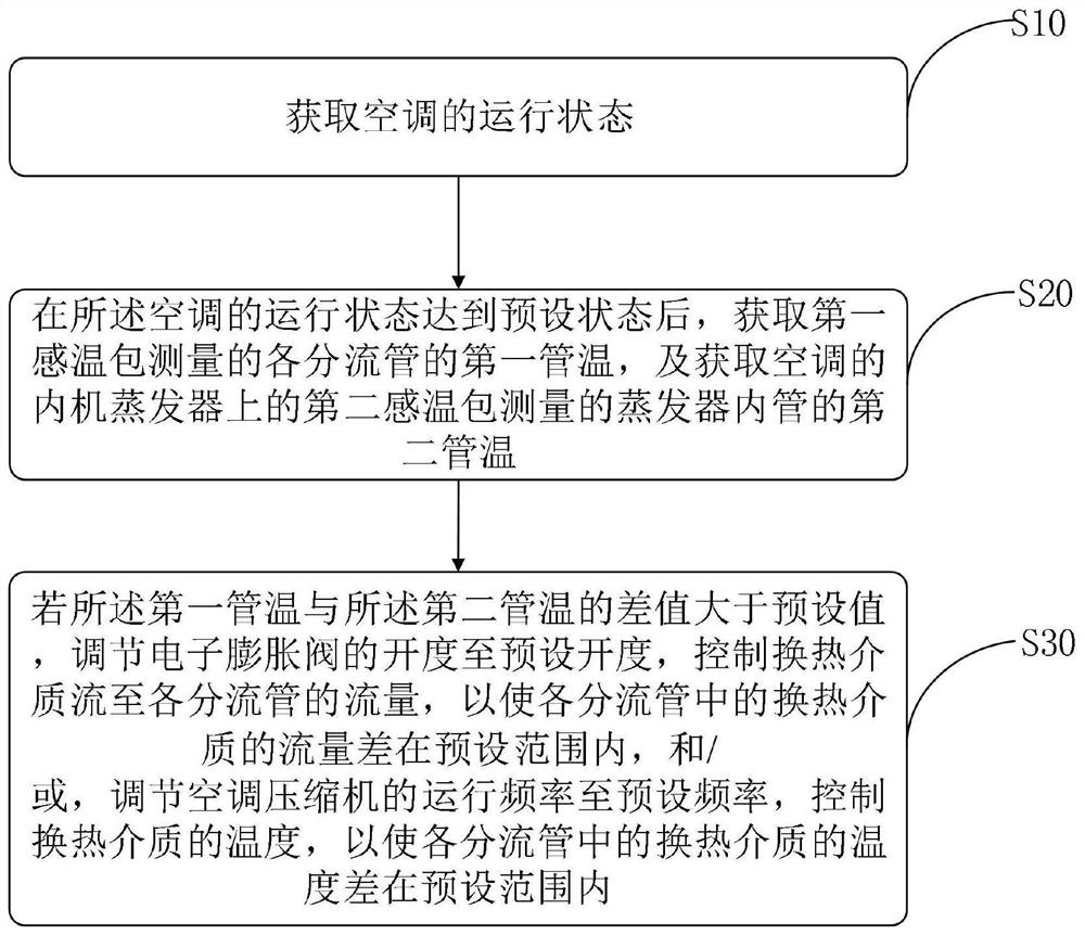 Air conditioner heat exchange medium control method, device, medium, computer equipment and air conditioner