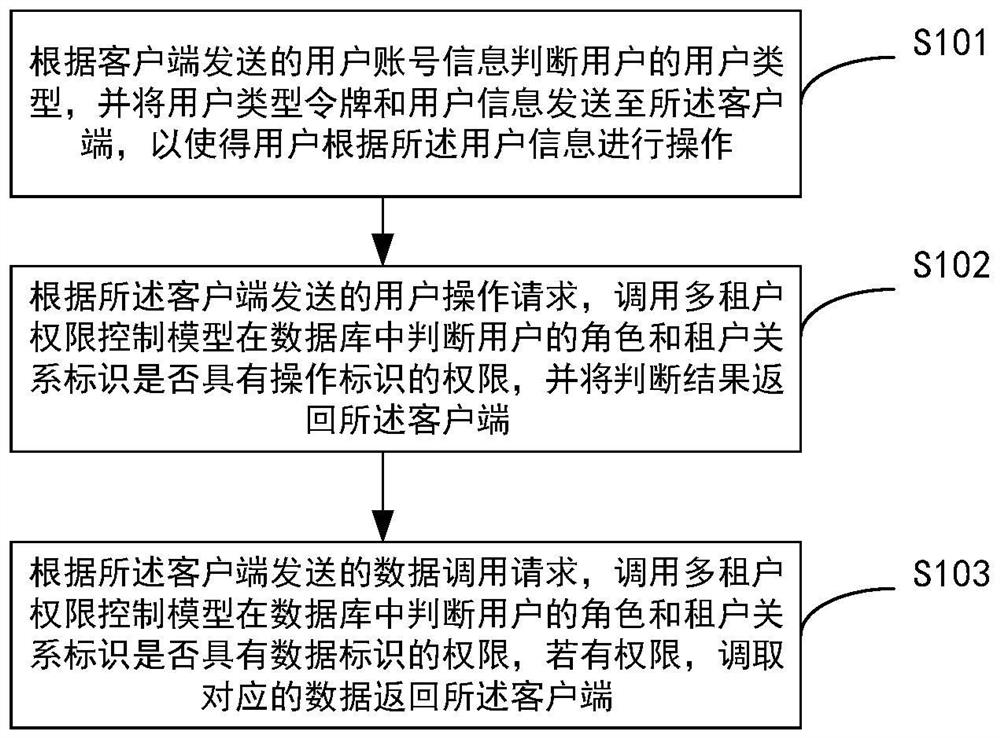 Multi-tenant authority control method and system