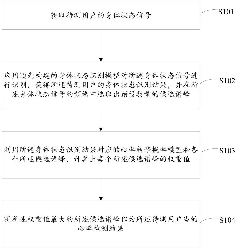 Heart rate detection method and device, storage medium and electronic equipment